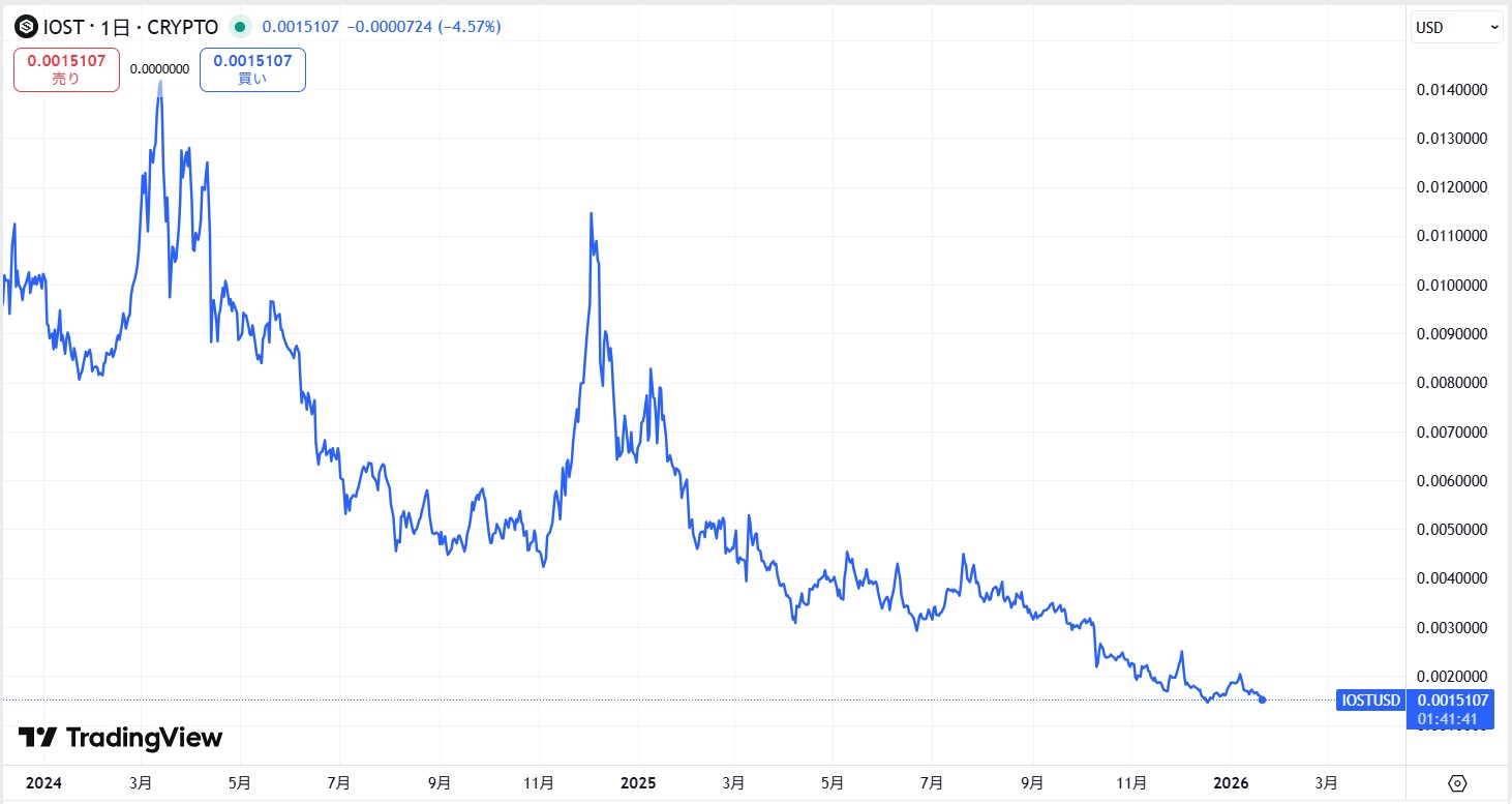 直近の価格動向