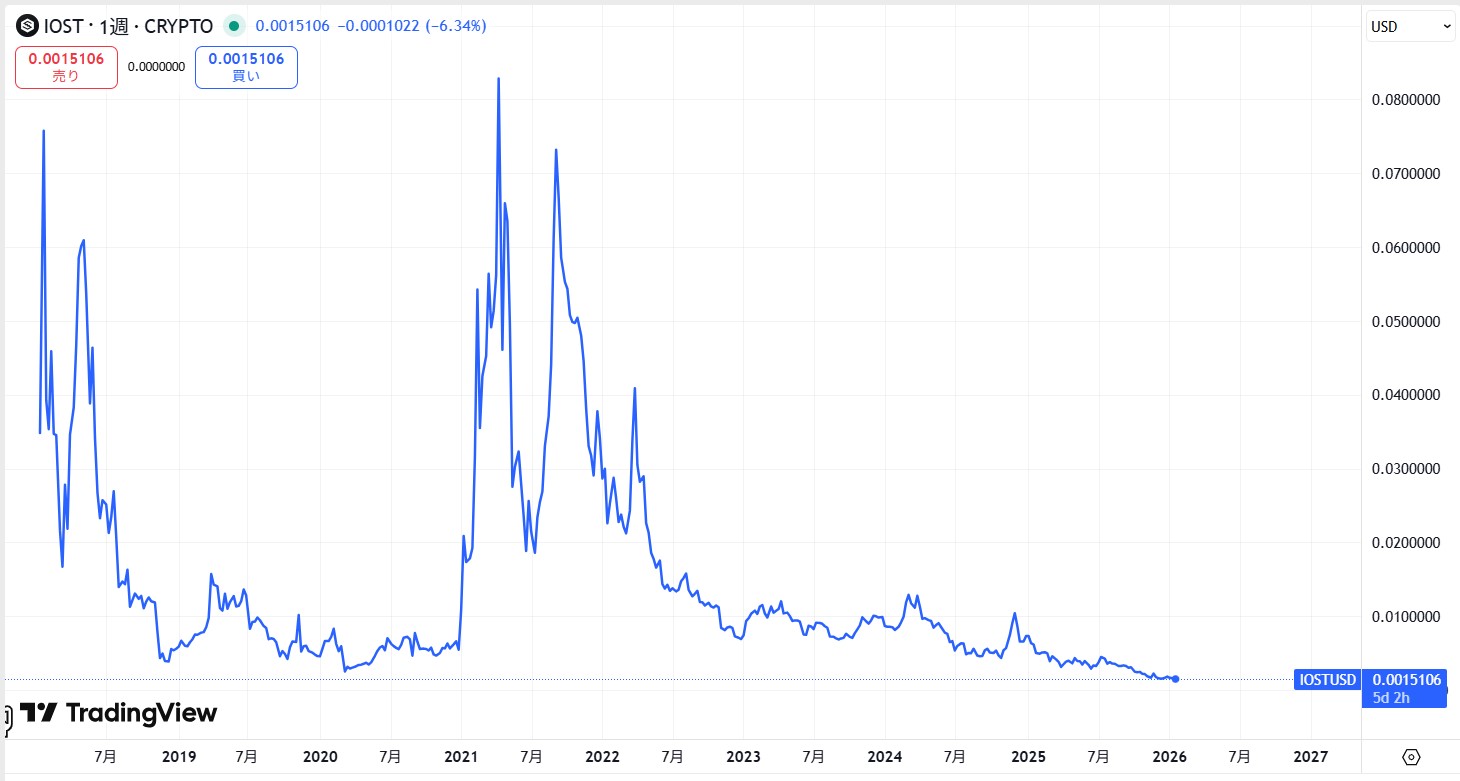 ローンチからの価格動向