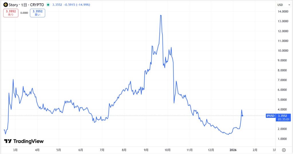 仮想通貨IPの価格動向