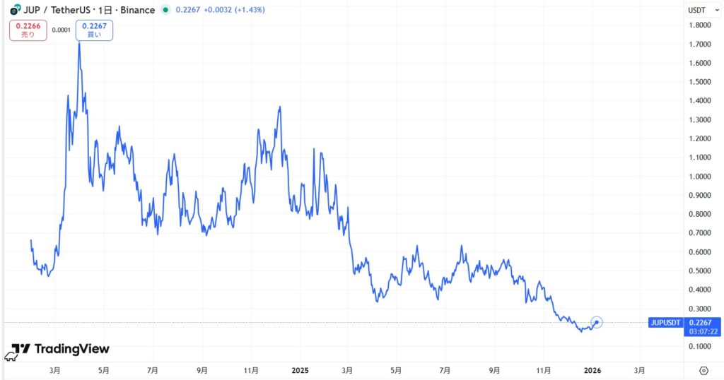 仮想通貨JUP(ジュピター/Jupiter)の価格動向