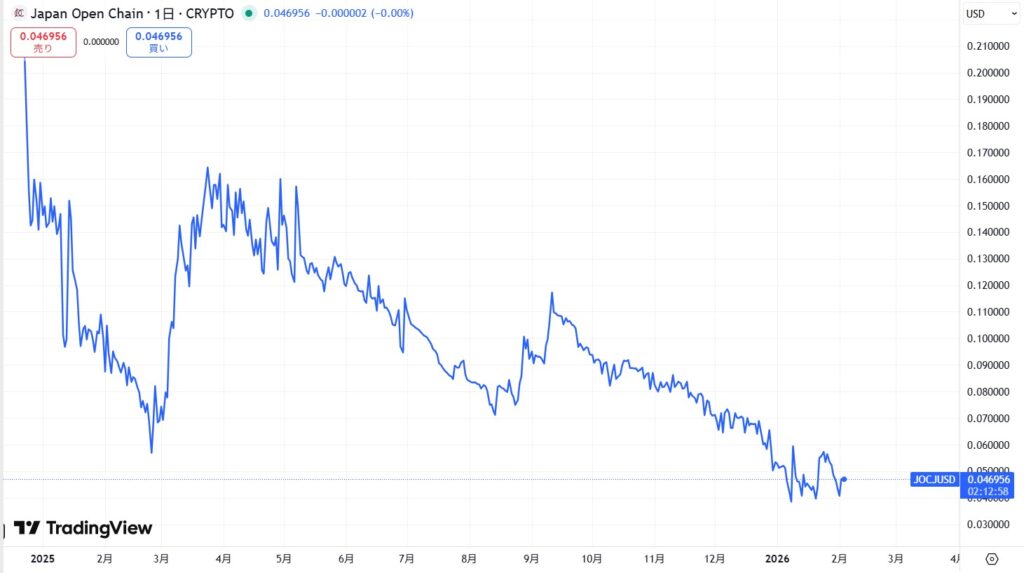 JOCトークンの価格動向