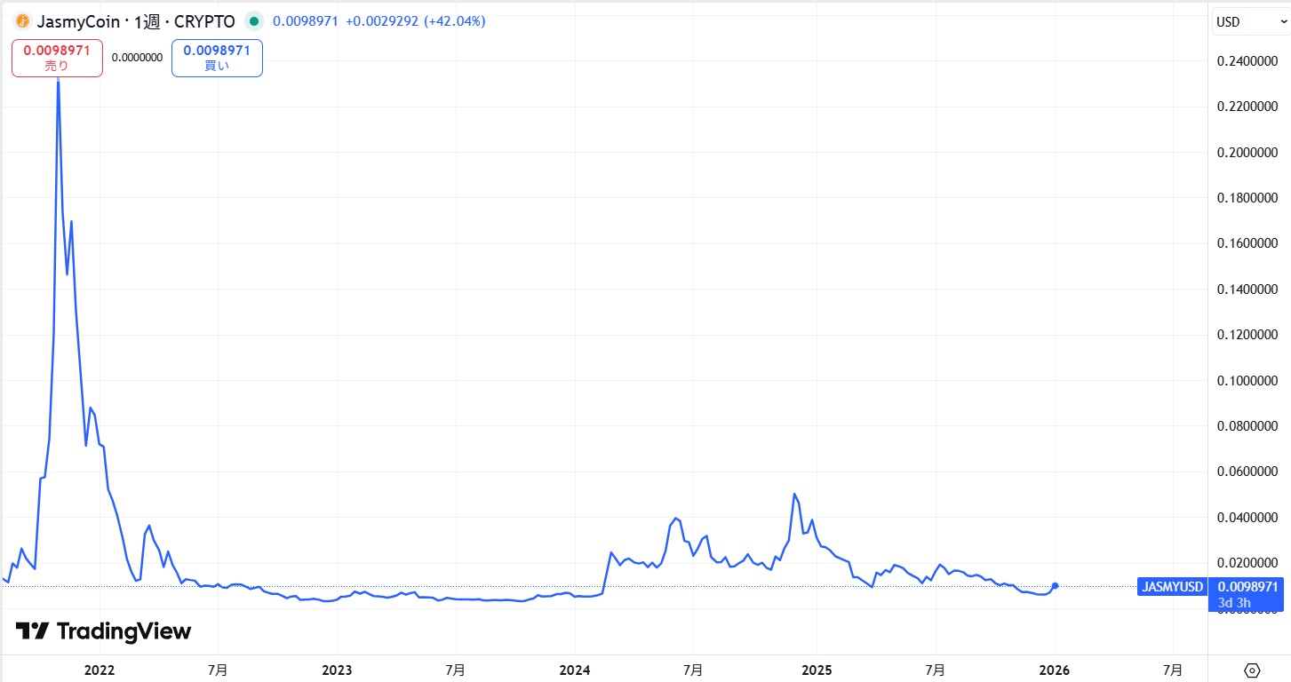 初上場から現在までの価格の動向
