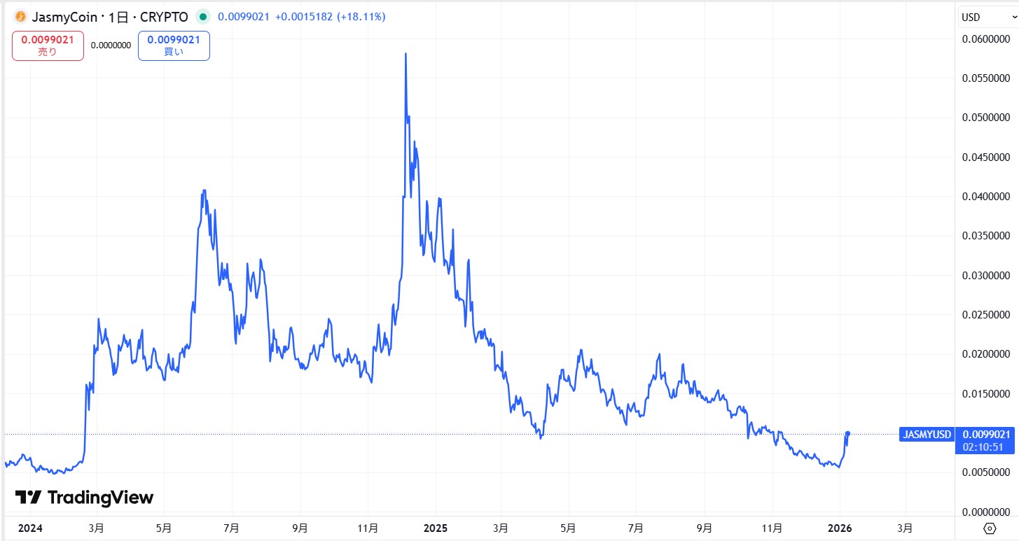 直近の価格動向