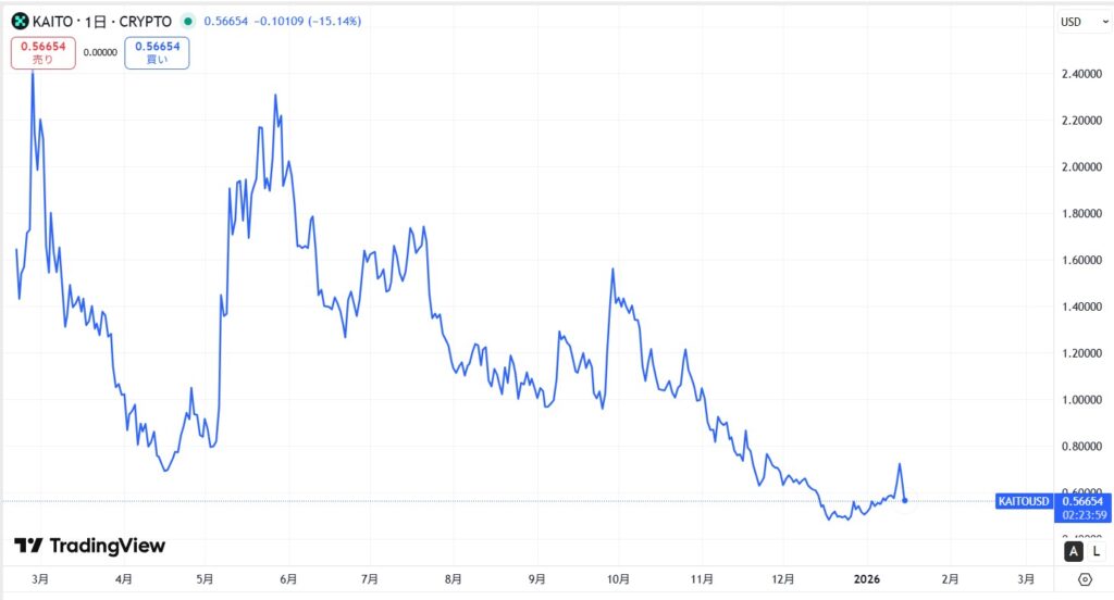 仮想通貨KAITO(Kaito)の価格動向