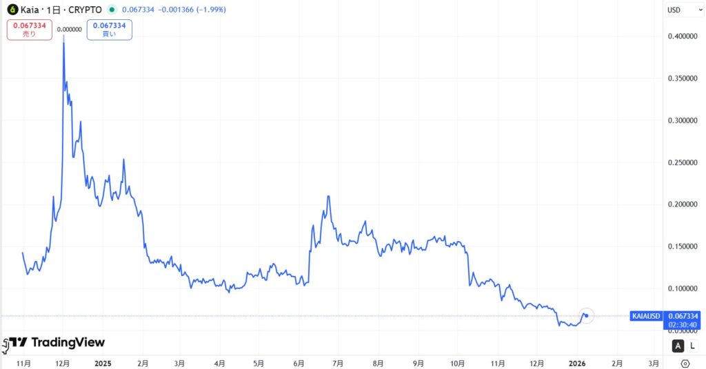 仮想通貨KAIA(カイア)の価格動向