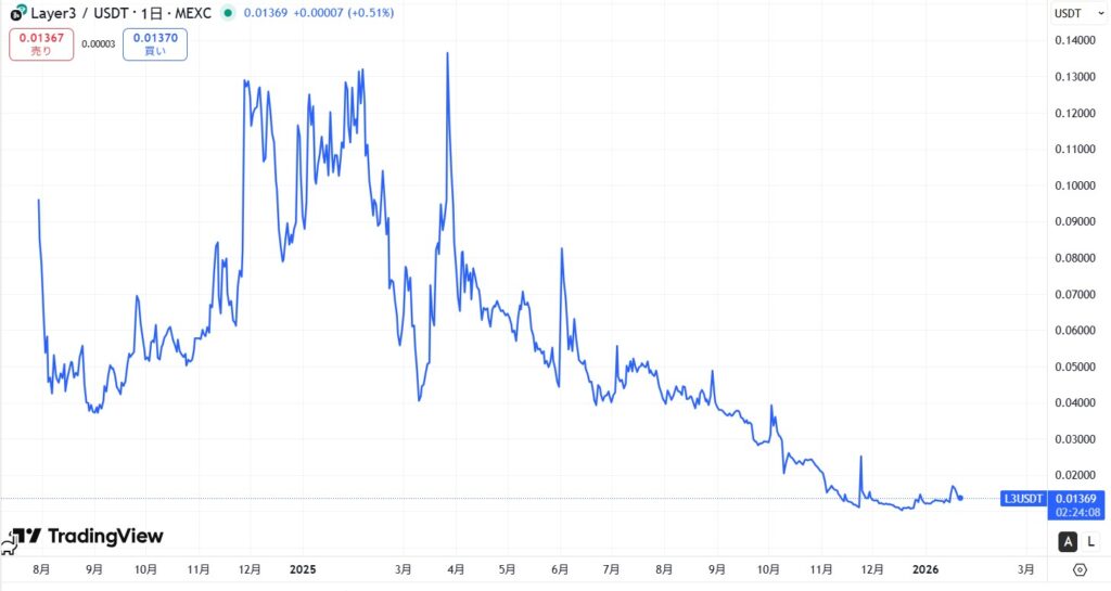仮想通貨L3(Layer3)の価格動向