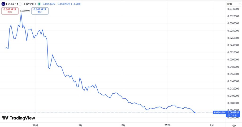 仮想通貨LINEAの価格動向