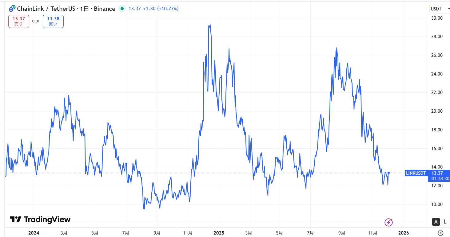 直近の価格動向