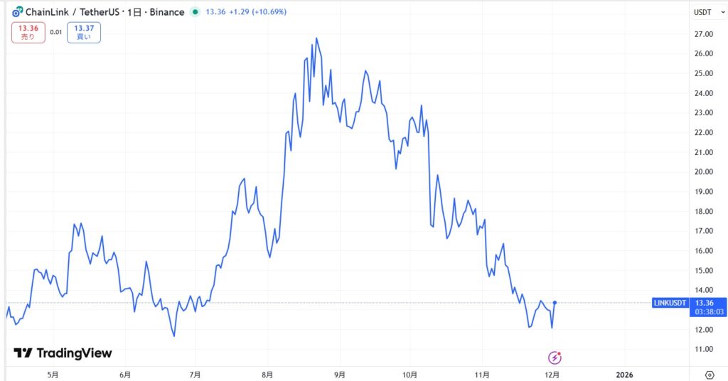 LINK価格動向
