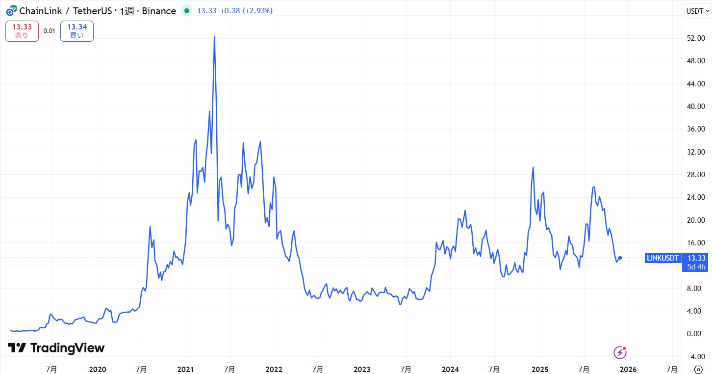 過去6年間の価格動向