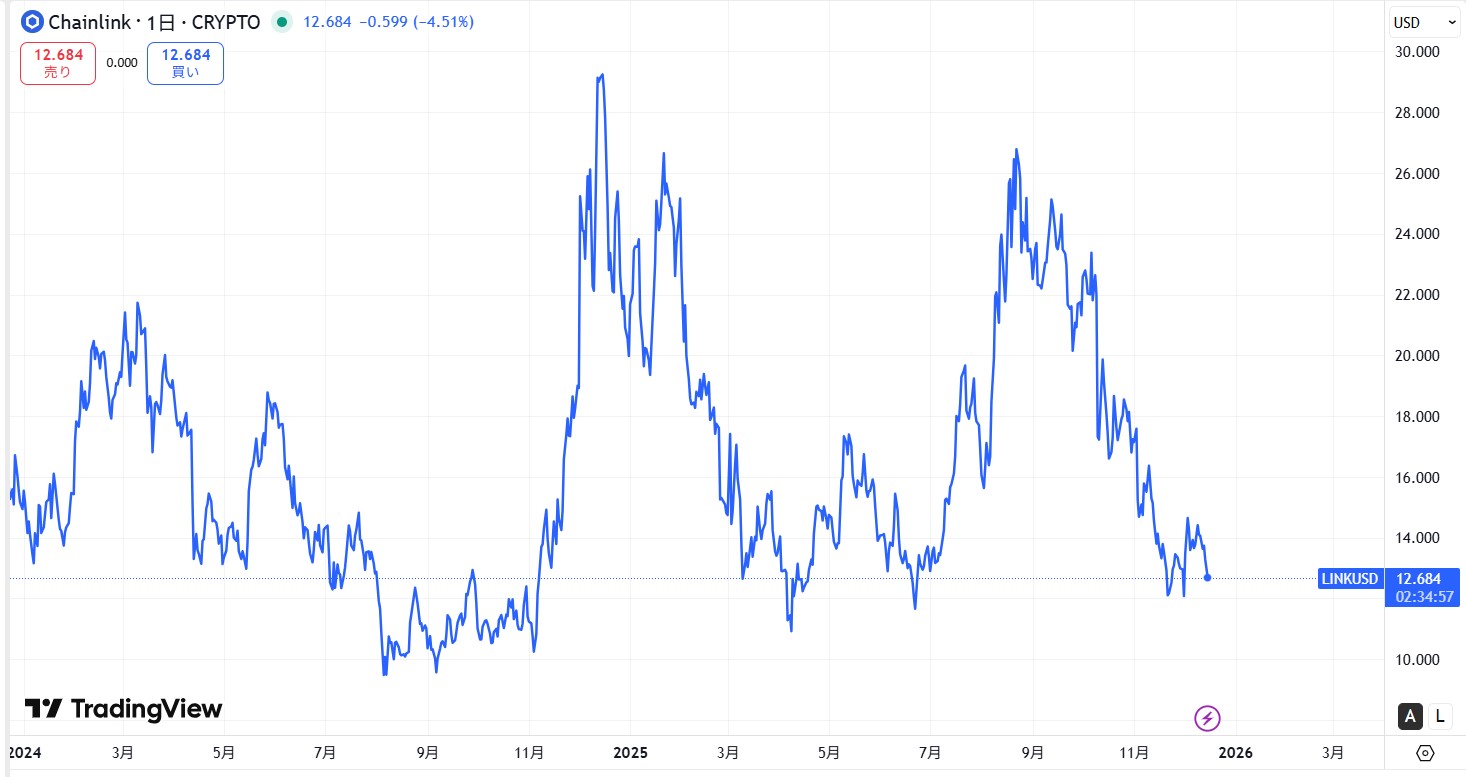 直近の価格動向