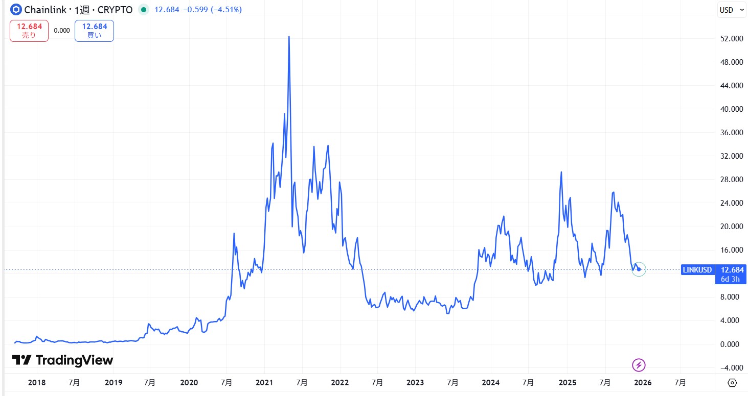 過去6年間の価格動向