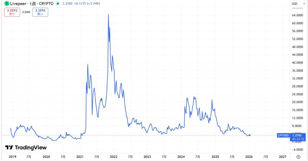 仮想通貨LPT(ライブピア)の価格動向