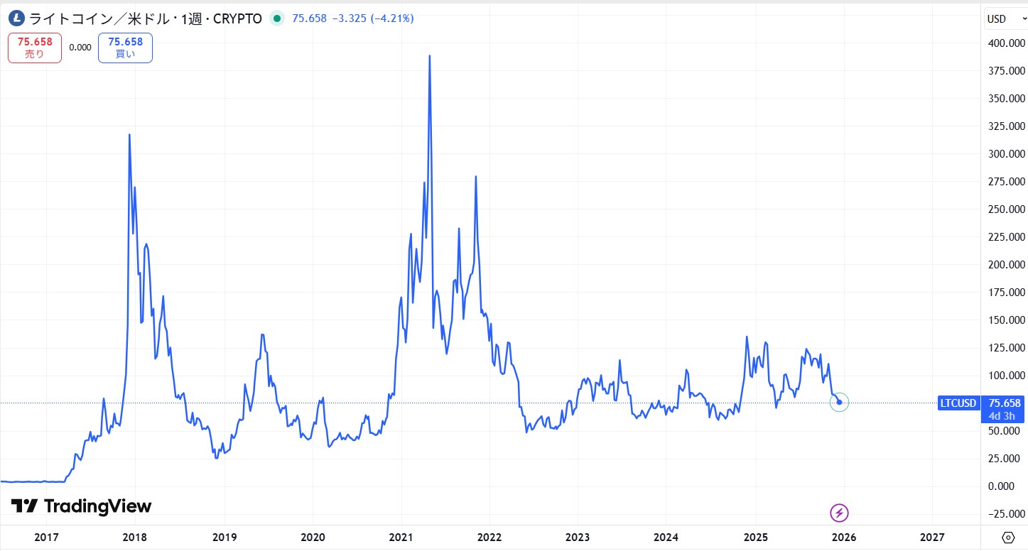 2017年からの価格動向