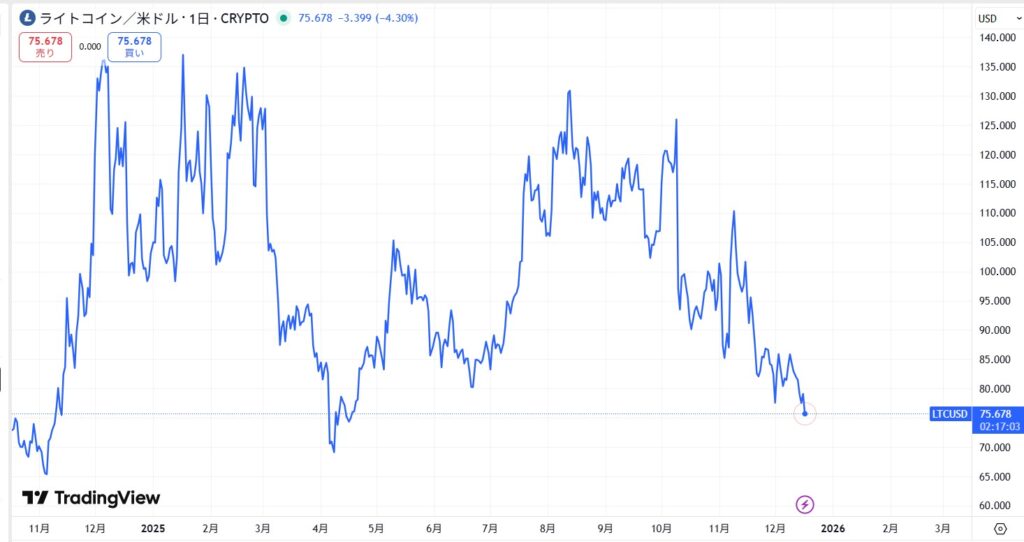 LTC価格動向