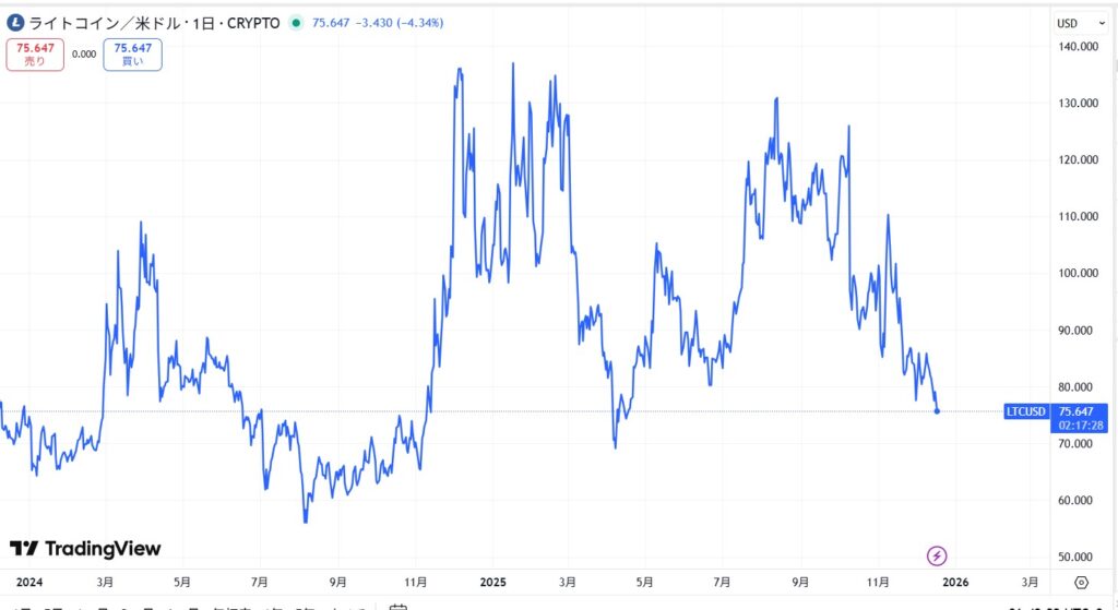 直近の価格動向