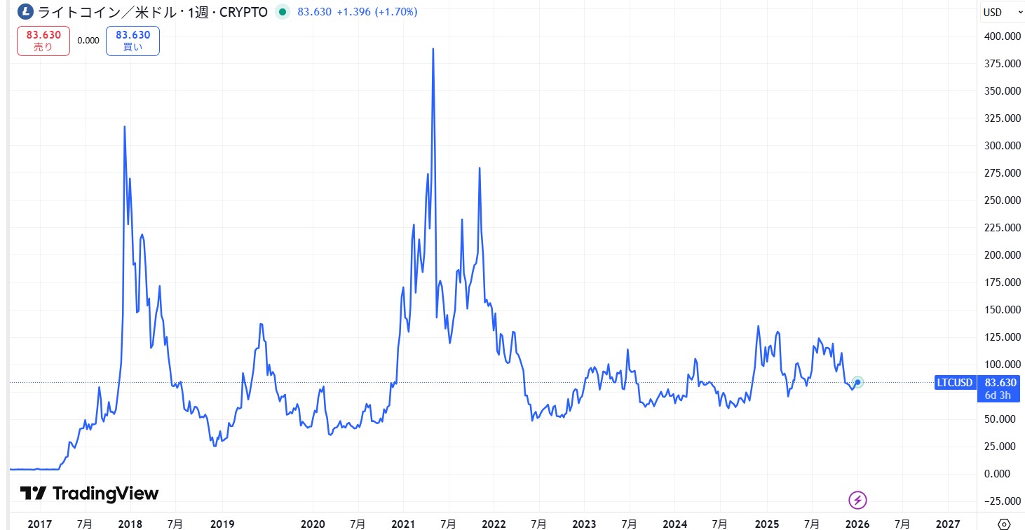 ライトコイン(LTC)の価格動向