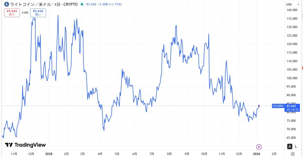 直近の価格動向