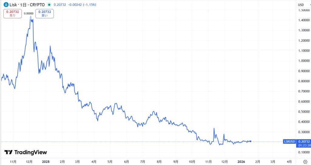 直近の価格動向