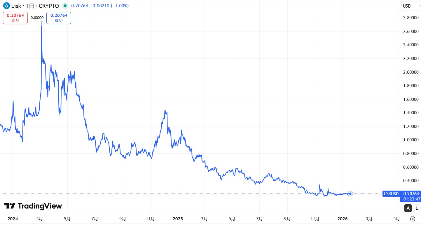 直近の価格動向