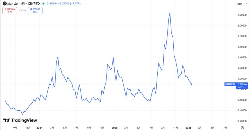 仮想通貨MNT(マントル)の価格動向