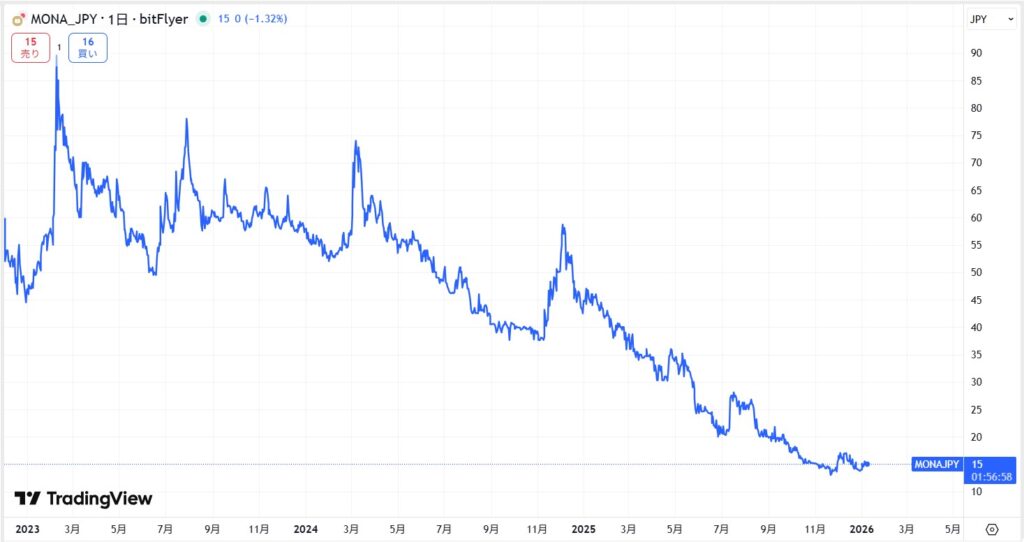 2023年からの直近の価格動向