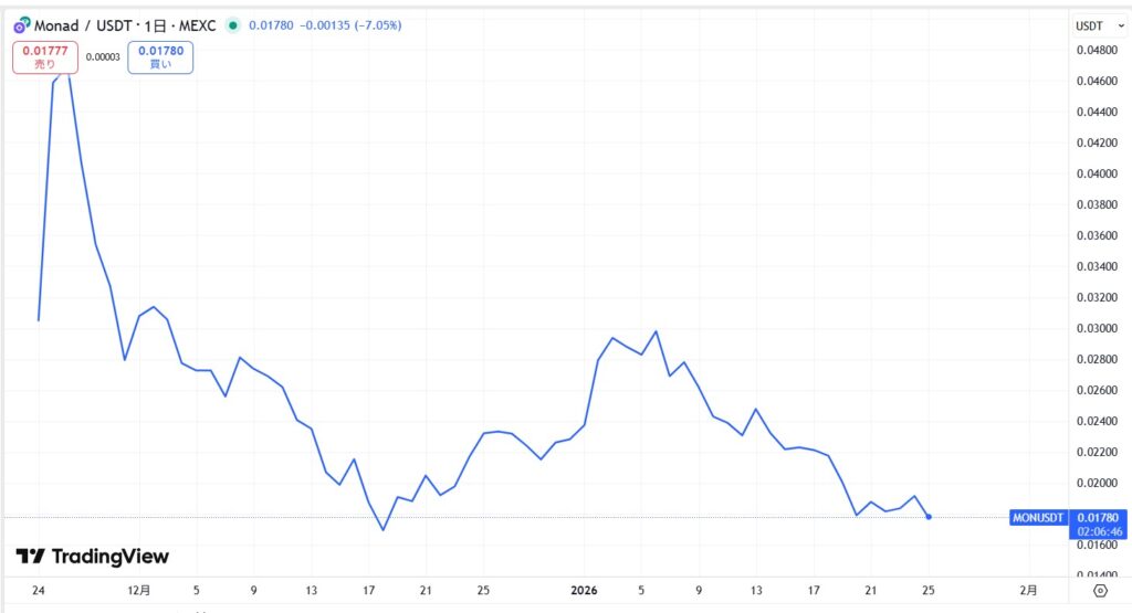 仮想通貨MON/Monadの価格動向