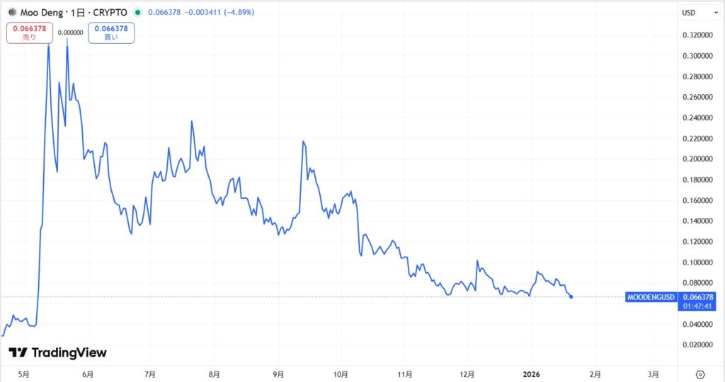 仮想通貨MOODENG(Moo Deng)の価格動向