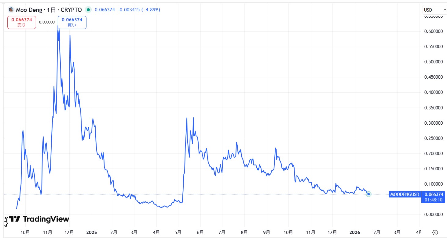 仮想通貨MOODENG(ムーデン/Moo Deng)とは？特徴や将来性、価格動向を徹底解説！ | CRYPTO INSIGHT powered by  ダイヤモンド・ザイ