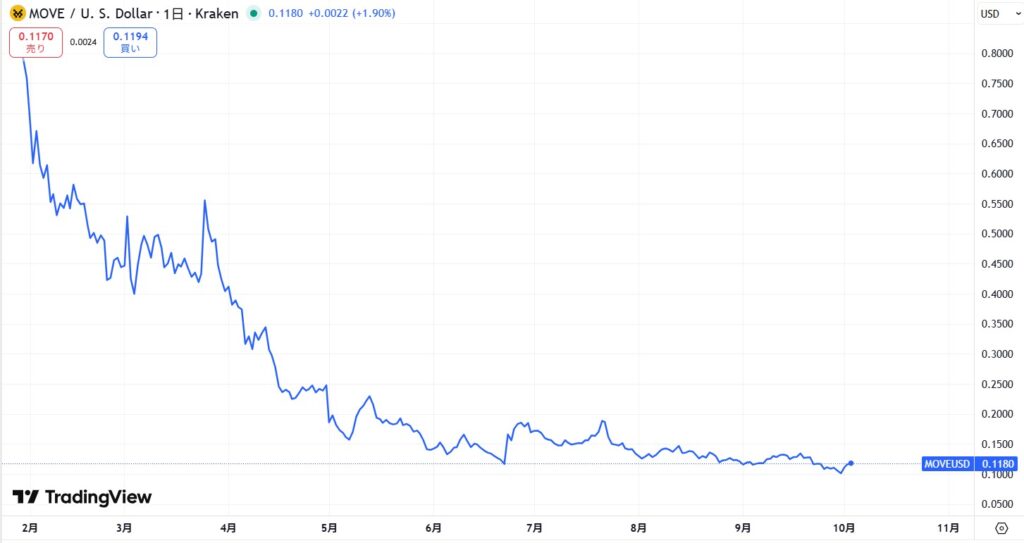 仮想通貨MOVE(Movement)の価格動向
