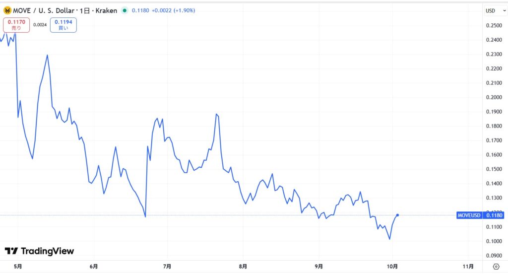 仮想通貨MOVE(Movement)の価格動向