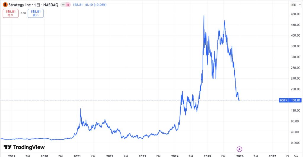 ストラテジー(マイクロストラテジー)の株価推移