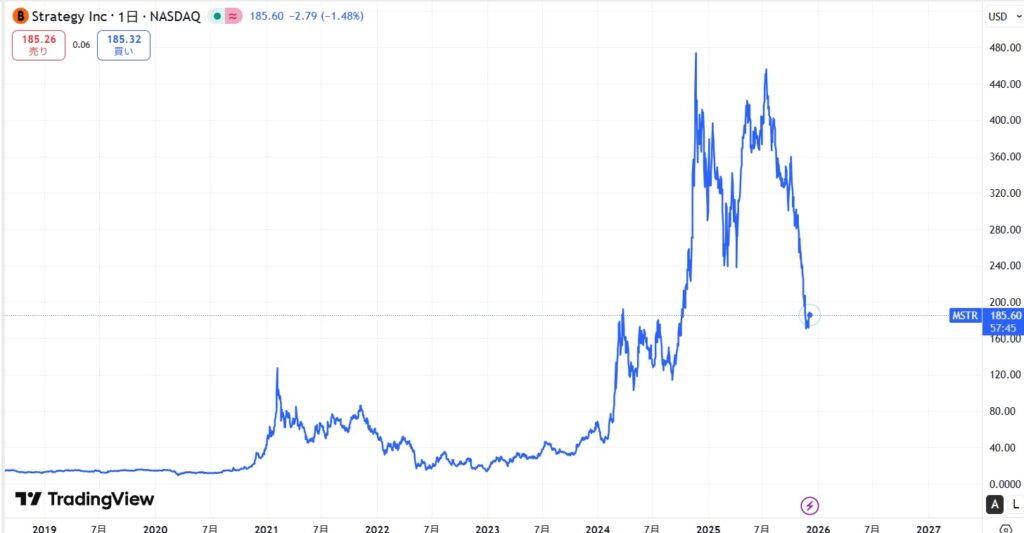 ストラテジー(マイクロストラテジー)の株価推移