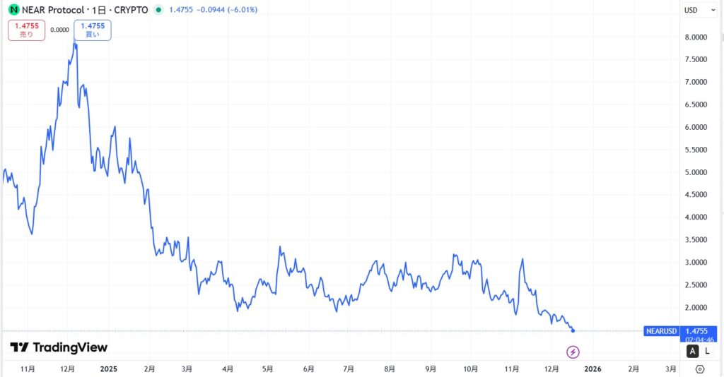 NEAR価格動向
