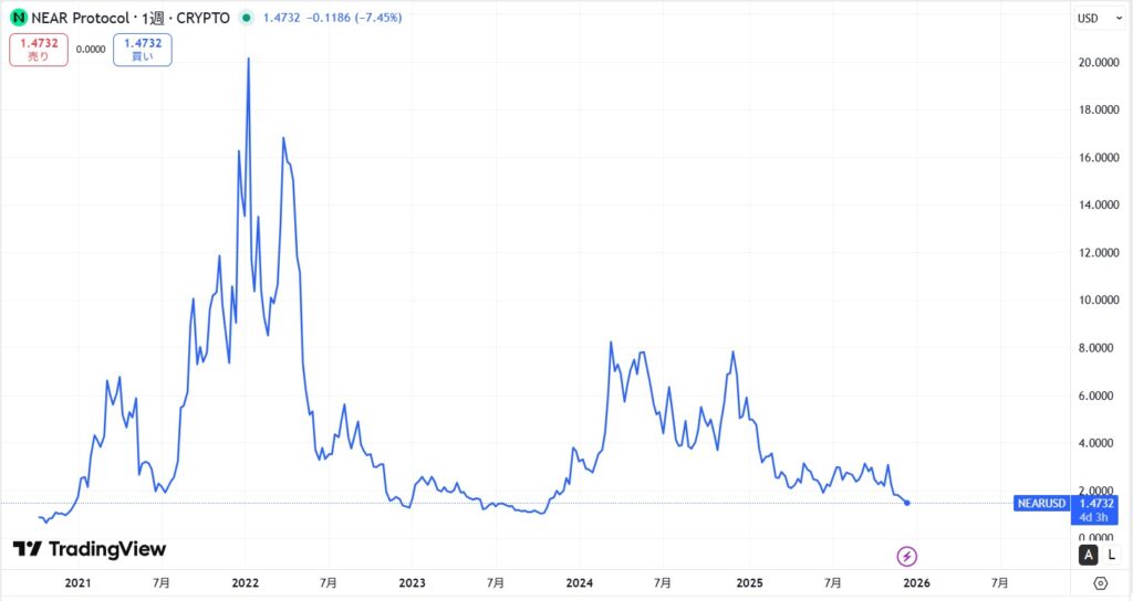 仮想通貨NEAR(Near Protocol)の価格動向