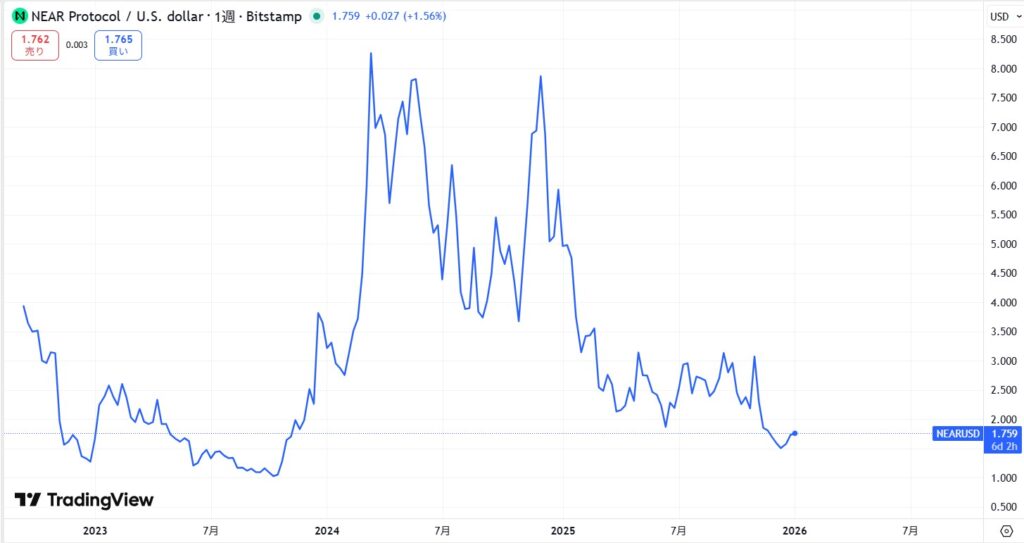 仮想通貨NEAR(Near Protocol)の価格動向