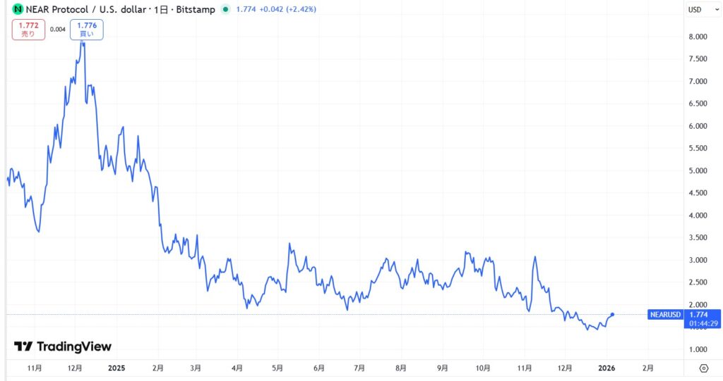 仮想通貨NEAR(Near Protocol)の価格動向