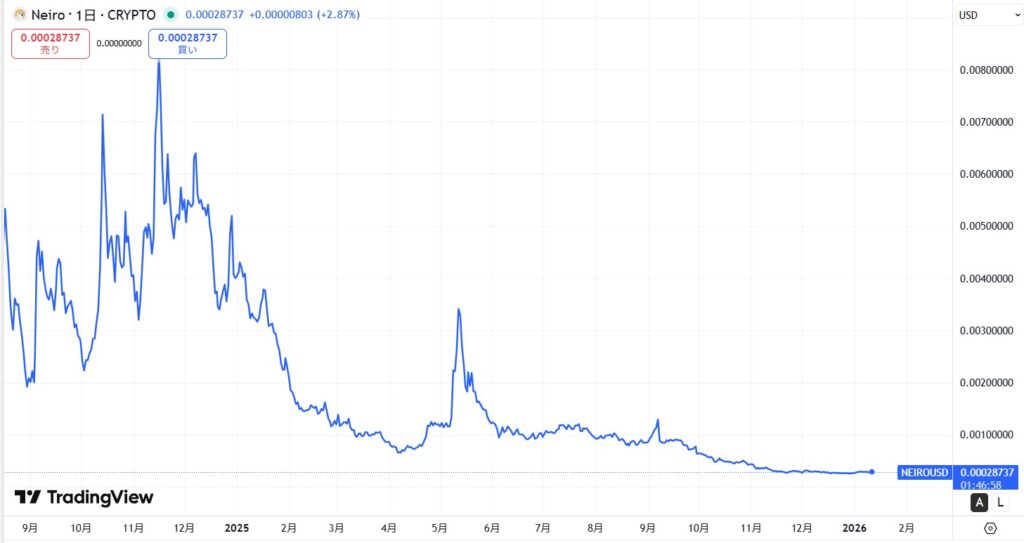仮想通貨NEIRO(ネイロ)の価格動向