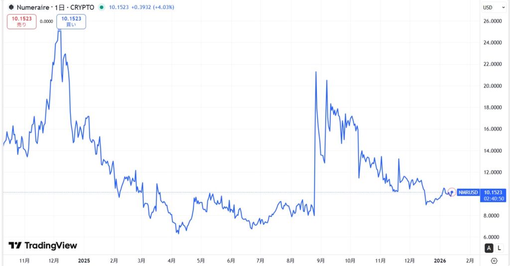 仮想通貨NMRの価格動向