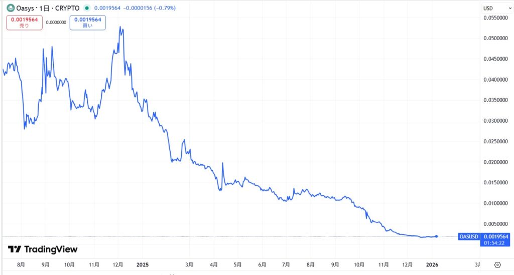 直近の価格動向