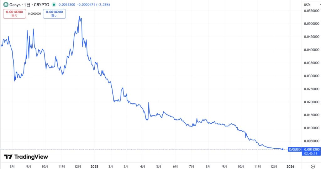直近の価格動向