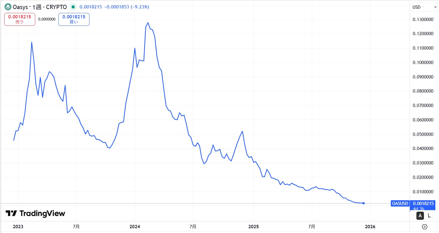 仮想通貨Oasys(オアシス/OAS)の価格推移