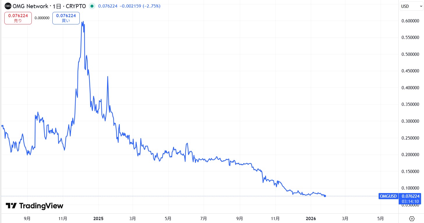 仮想通貨OMG(オーエムジー)とは？今後の見通しや予想・将来性を徹底解説！ | CRYPTO INSIGHT powered by ダイヤモンド・ザイ