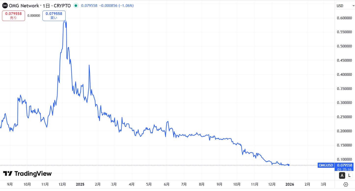 直近の価格動向