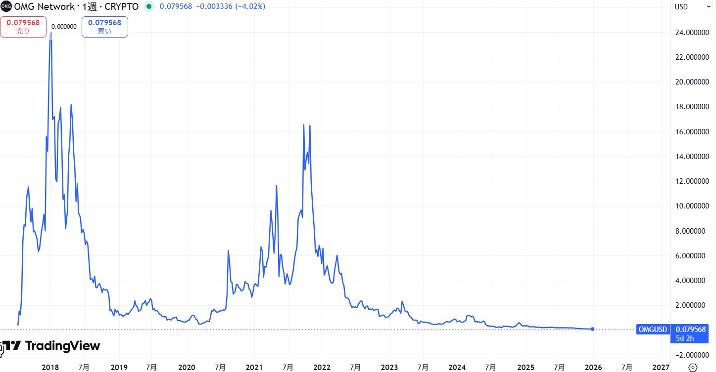 過去6年間の価格動向