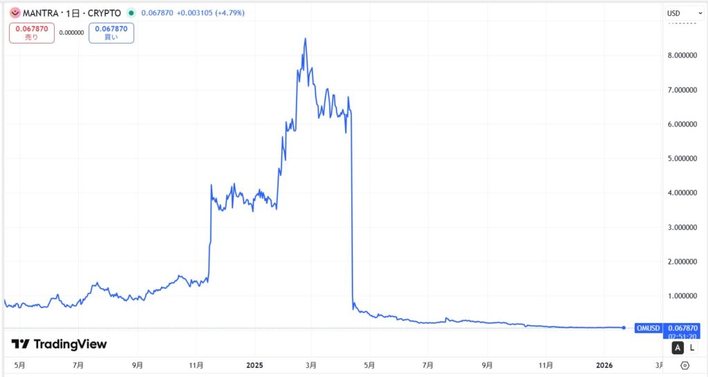 仮想通貨OM・マントラ/MANTRAの価格動向