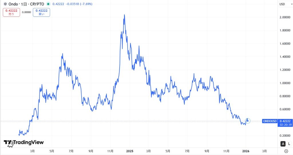 仮想通貨ONDOの価格動向
