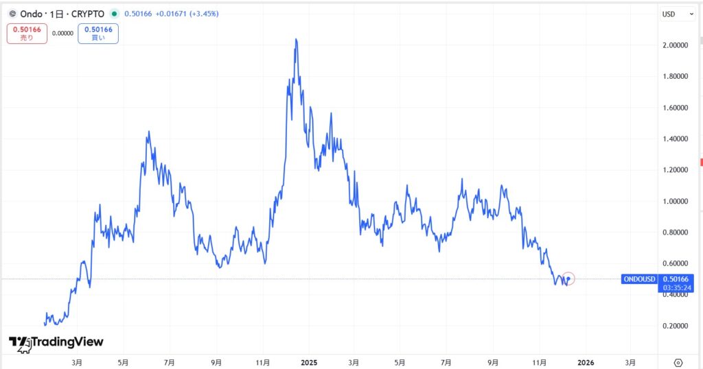 仮想通貨ONDOの価格動向