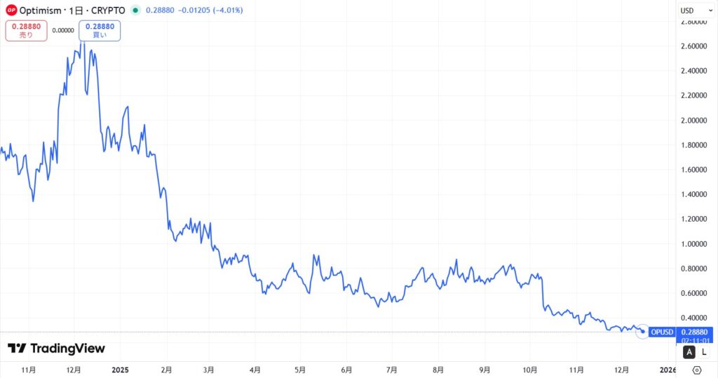 直近の価格動向