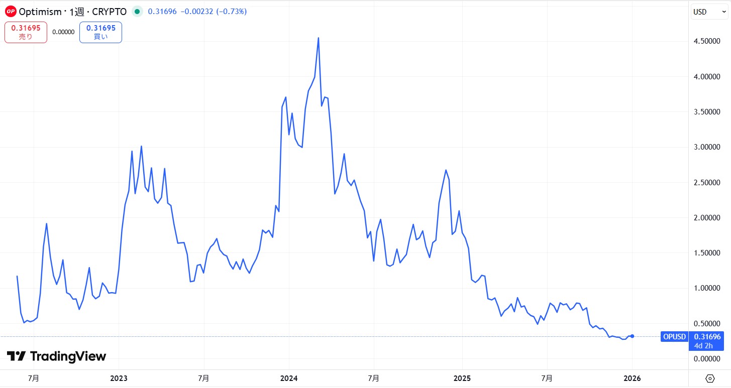仮想通貨Optimism(OP)の価格推移